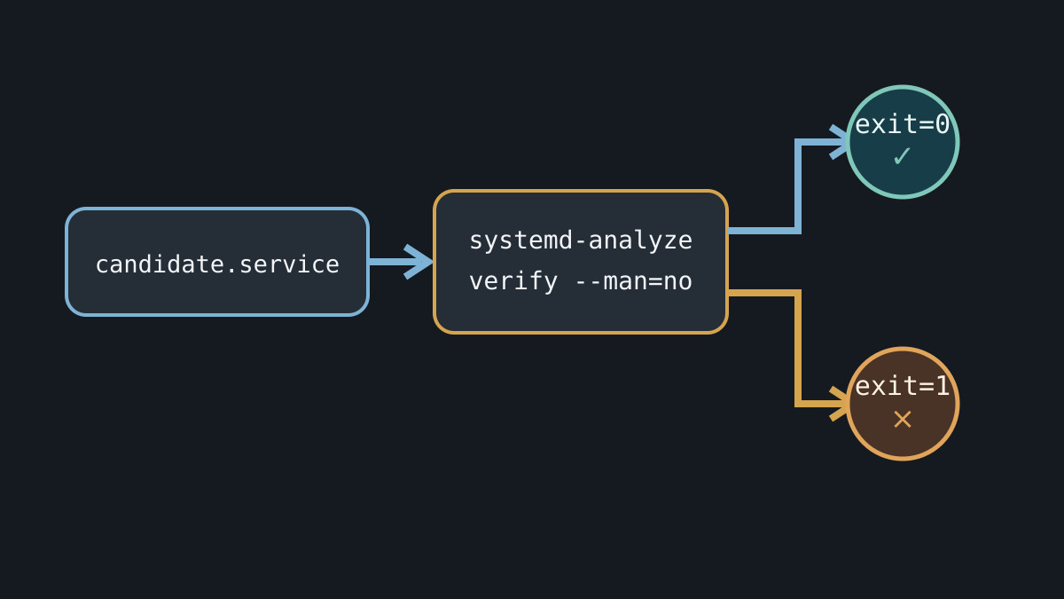 Проверка unit-кандидата через systemd-analyze verify с переходом по кодам 0 и 1