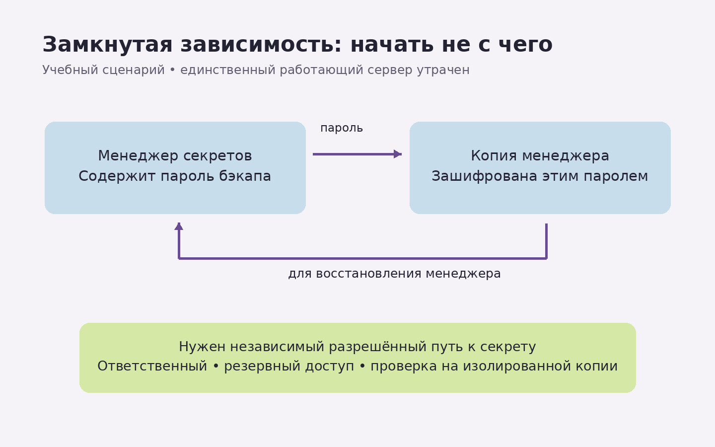 Замкнутая зависимость: пароль в менеджере секретов, а его копия требует того же пароля; нужен независимый разрешённый путь