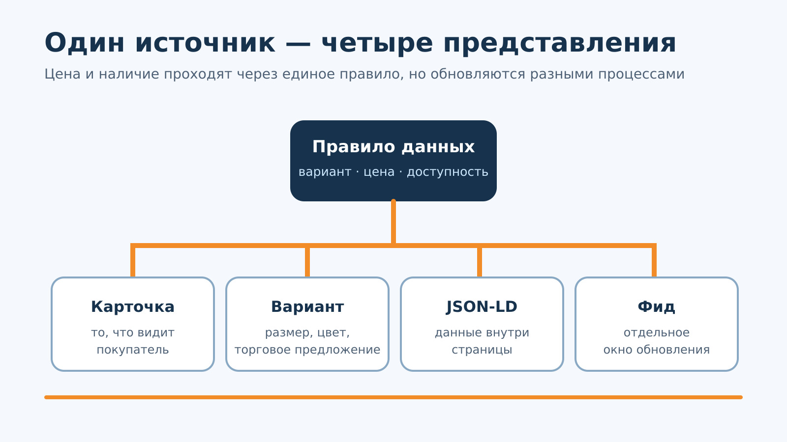 Четыре представления товара получают цену и наличие из согласованного источника.