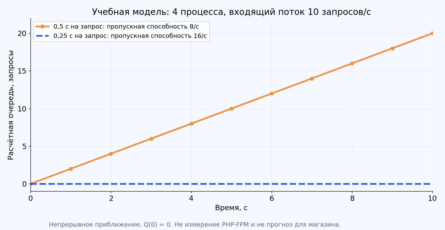 График расчётной очереди: при длительности 0,5 секунды она растёт от нуля до двадцати, при 0,25 секунды остаётся нулевой.