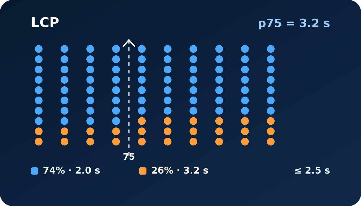 Учебное распределение ста посещений: 74 с LCP 2,0 секунды и 26 с LCP 3,2 секунды