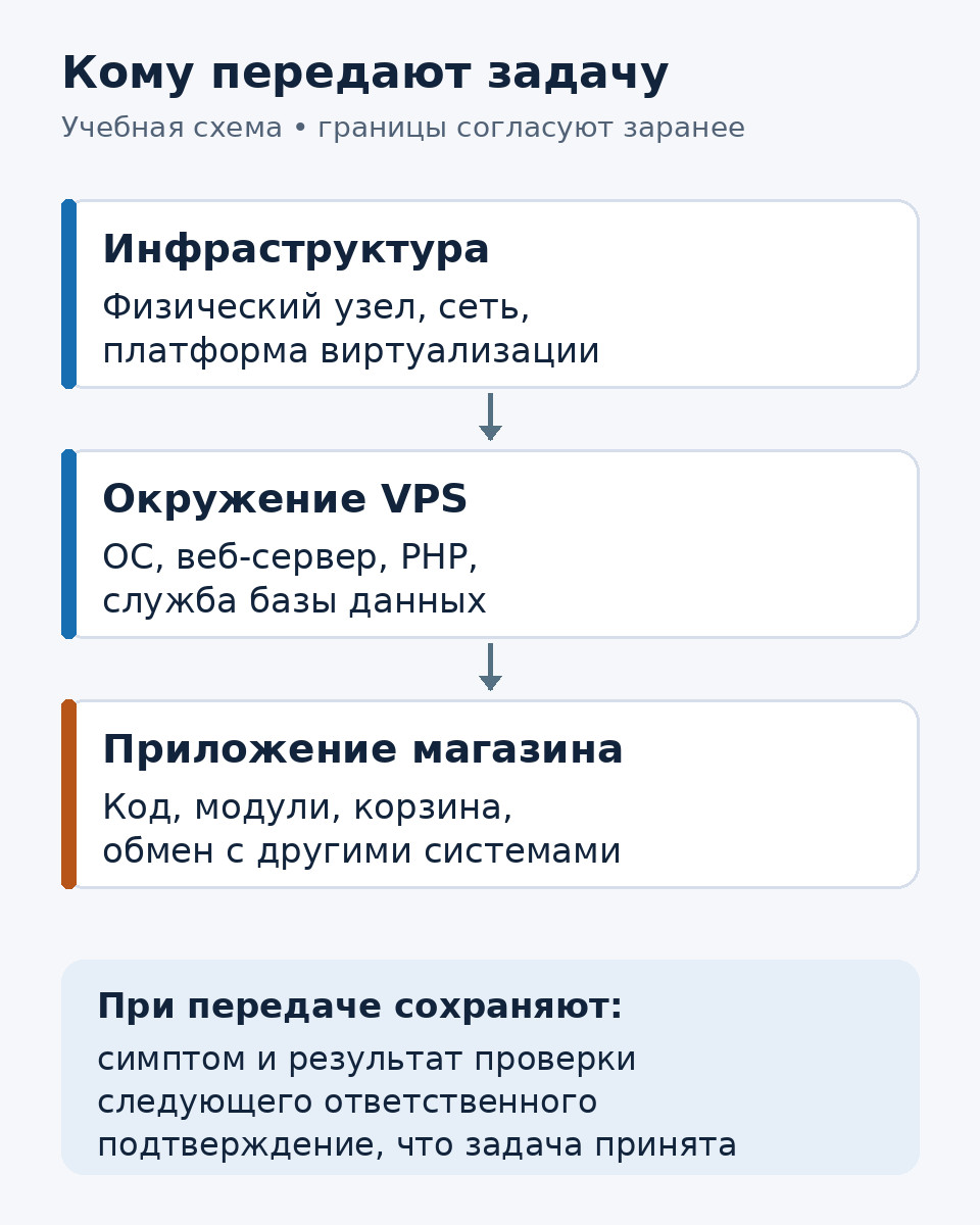 Три зоны диагностики: инфраструктура, окружение VPS и приложение магазина; при передаче сохраняют симптом, результат проверки и следующего ответственного.