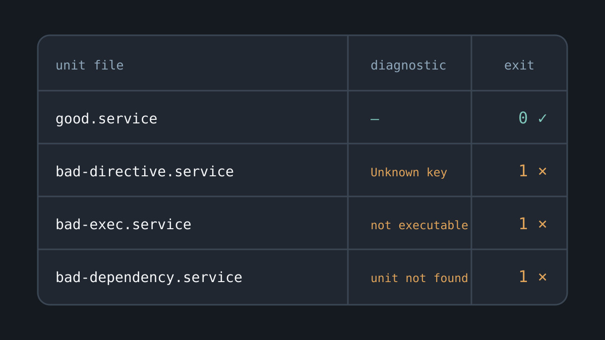 Матрица четырёх проверок unit-файлов systemd с кодами возврата 0 и 1