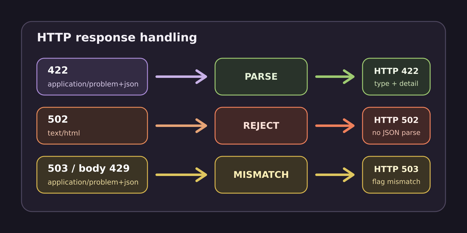 Три пути обработки ответа API: Problem Details разбирается, HTML отклоняется, расхождение статусов отмечается