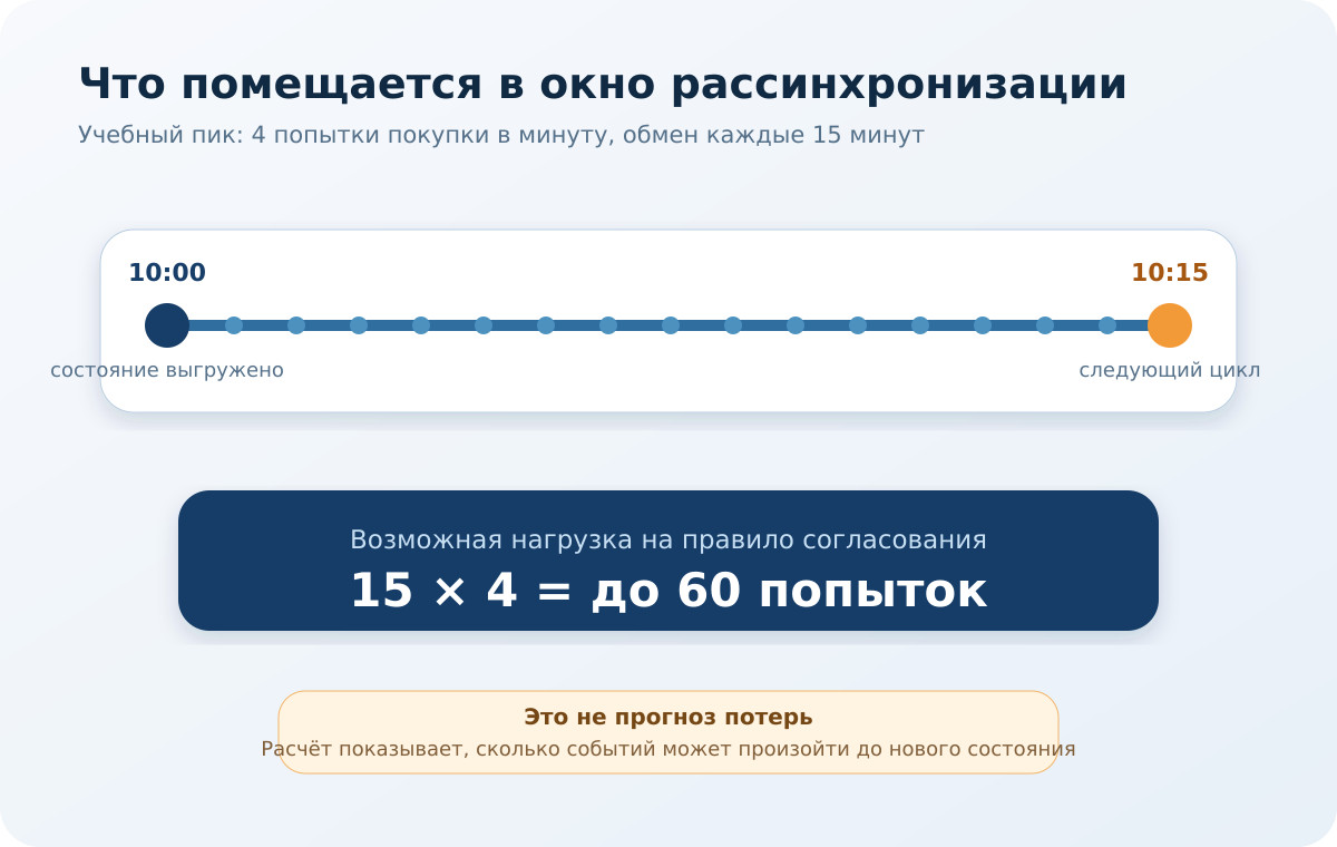 Между обменами в 10:00 и 10:15 при четырёх попытках в минуту возможно до 60 событий