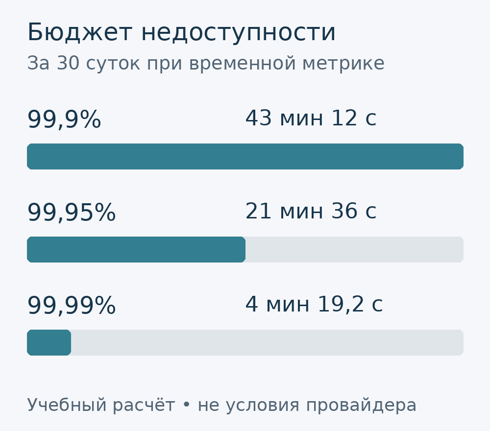 Учебный бюджет простоя за 30 суток: 99,9% — 43 минуты 12 секунд; 99,95% — 21 минута 36 секунд; 99,99% — 4 минуты 19,2 секунды.