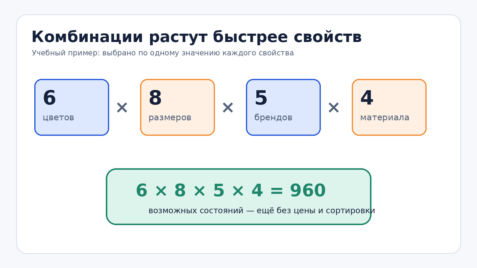 Учебный расчёт роста числа комбинаций фильтра из четырёх свойств