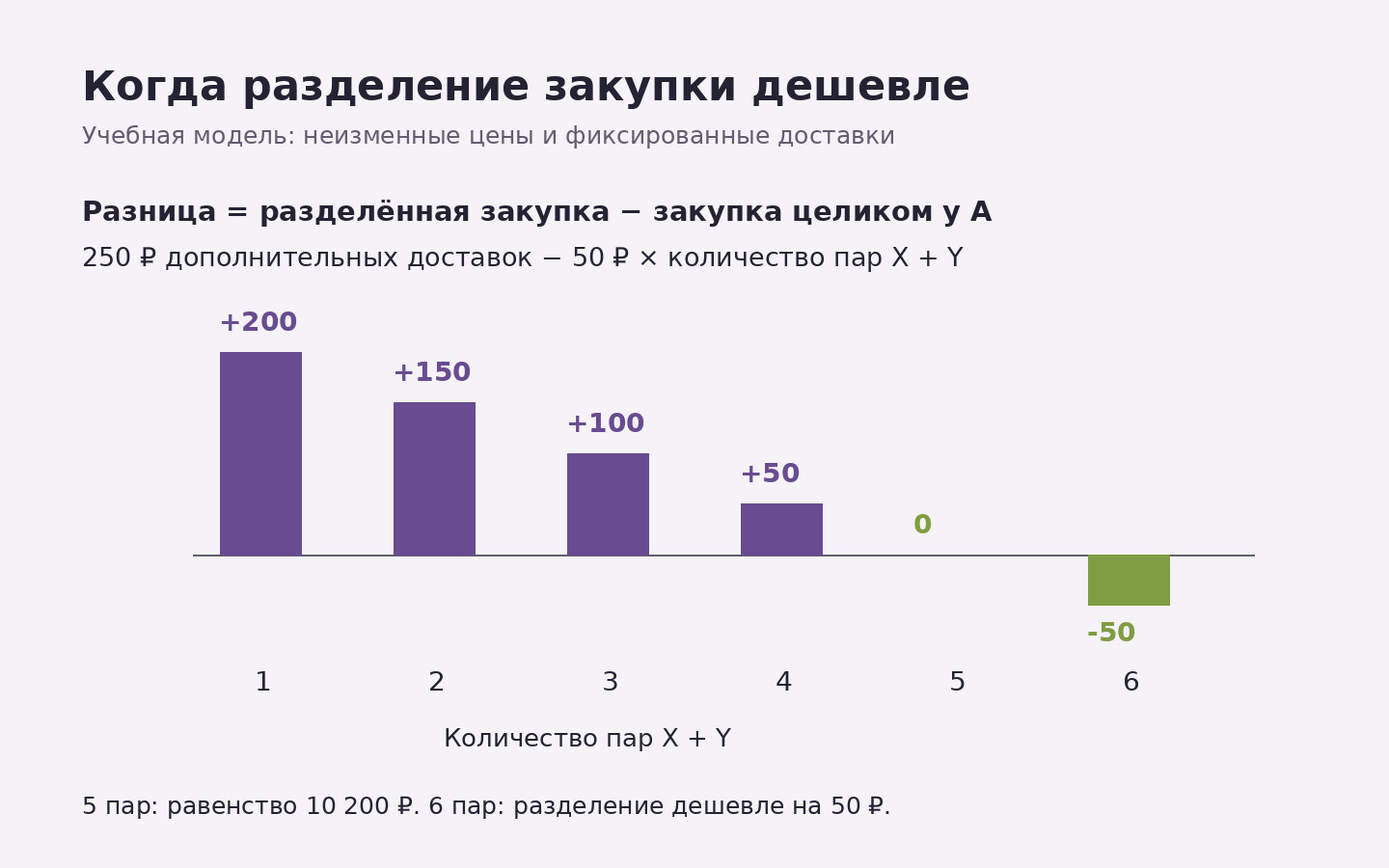 Разница стоимости смешанной закупки и поставщика А равна 250 минус 50 рублей на каждую пару; равенство достигается на пяти парах