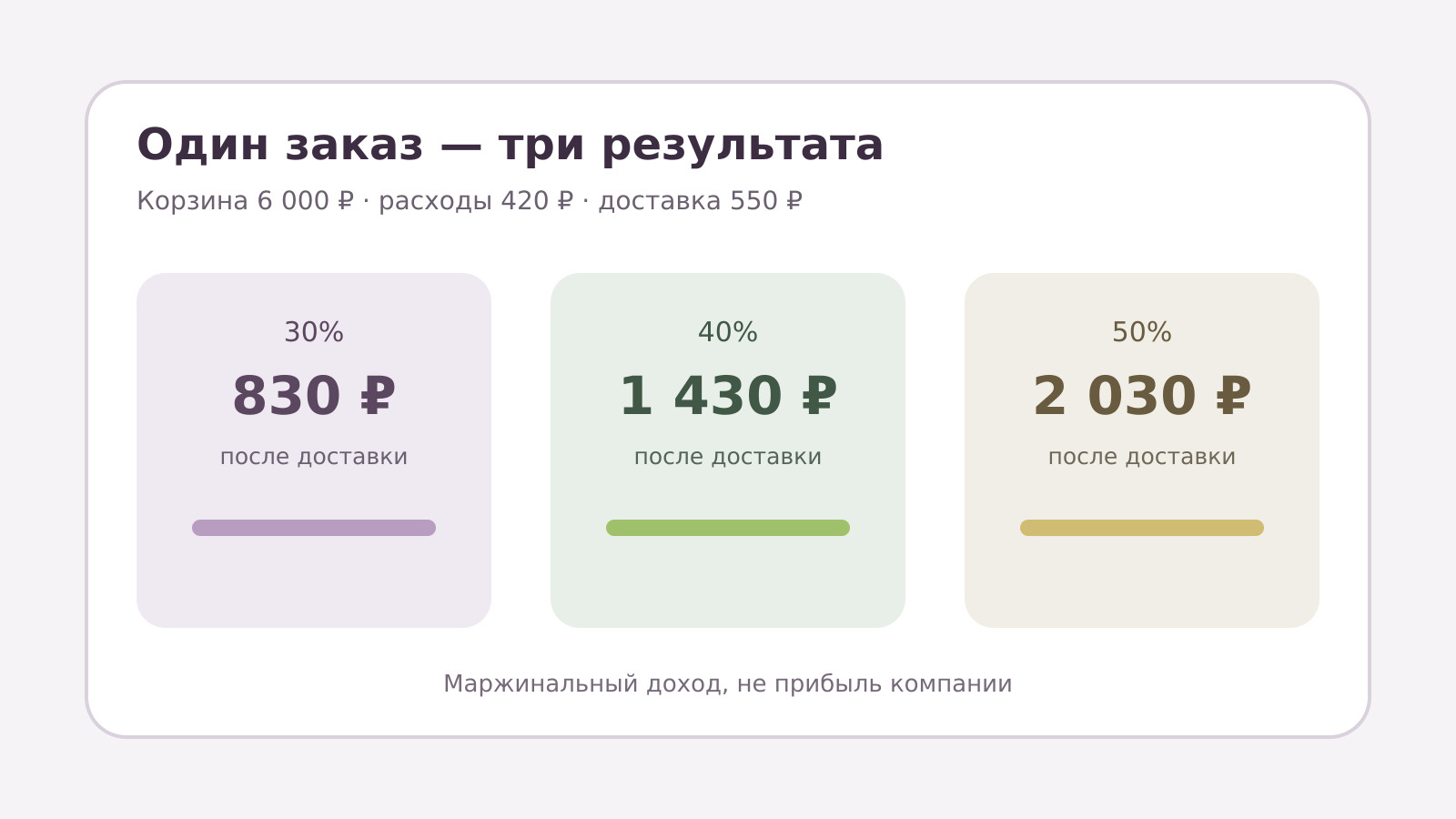Три корзины по 6 000 рублей дают разный маржинальный доход после доставки при маржинальности 30%, 40% и 50%