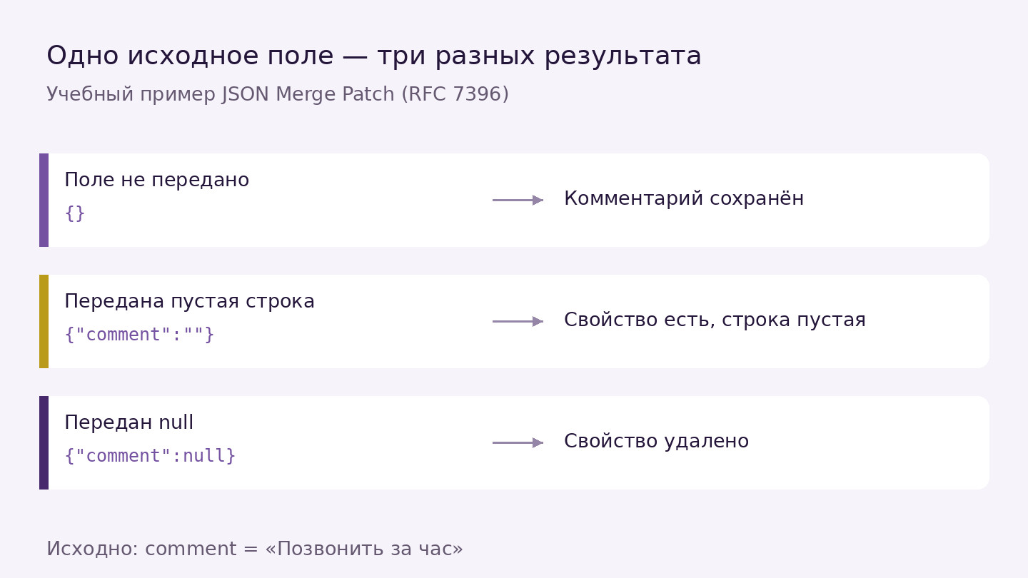 JSON Merge Patch: отсутствующее поле сохраняет комментарий, пустая строка очищает текст, null удаляет свойство