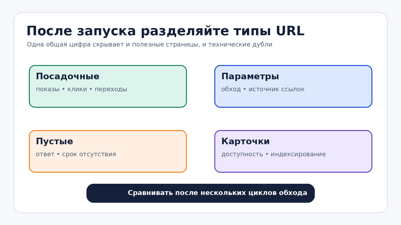 Четыре группы адресов каталога для раздельного наблюдения после запуска