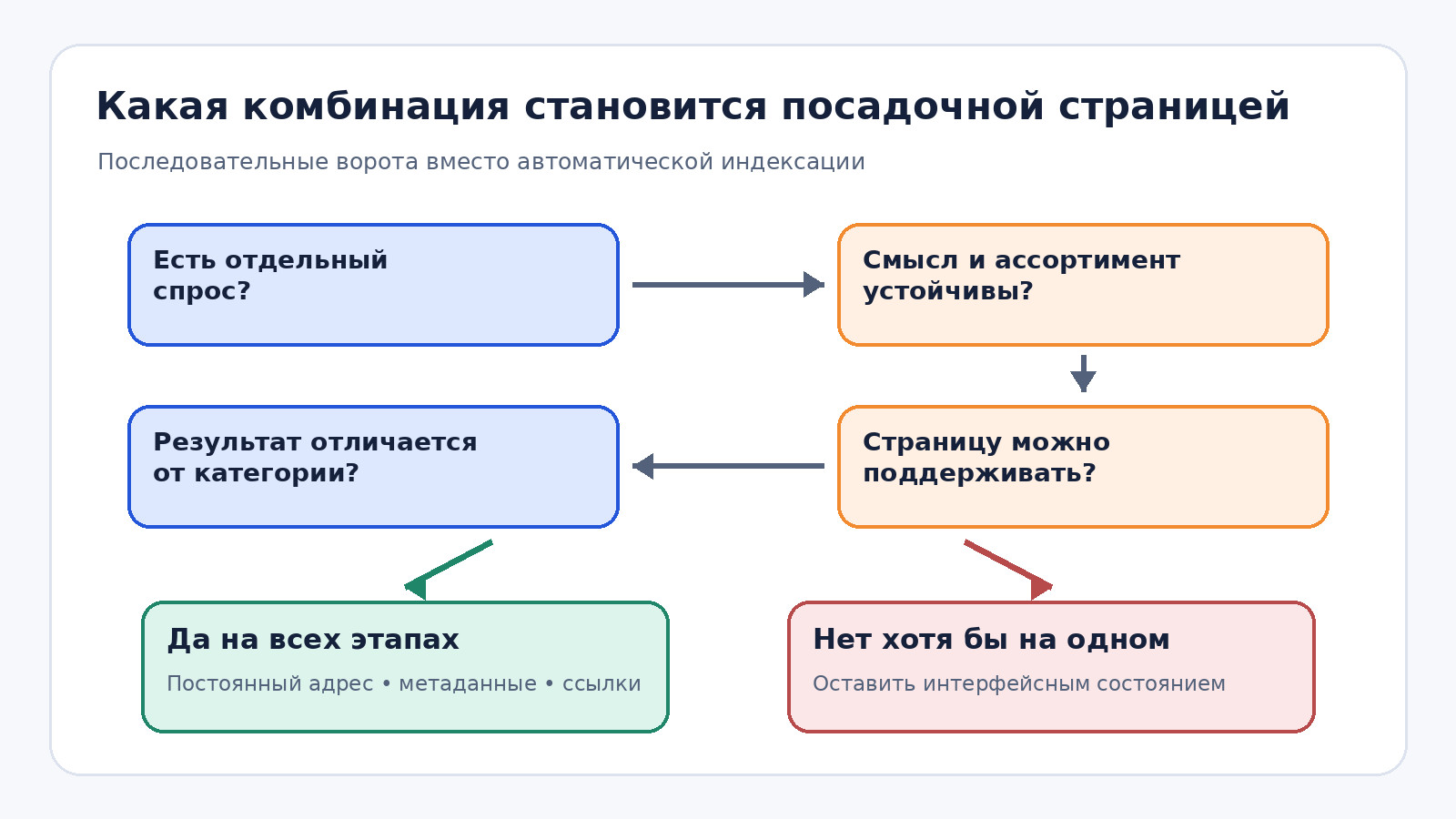 Схема отбора комбинации фильтров для поисковой посадочной страницы