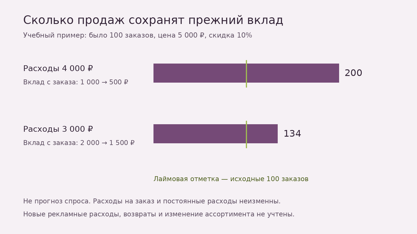 Учебный расчёт: после скидки 10% для сохранения прежнего вклада нужны 200 заказов при расходах 4000 рублей либо 134 заказа при расходах 3000 рублей вместо исходных 100.