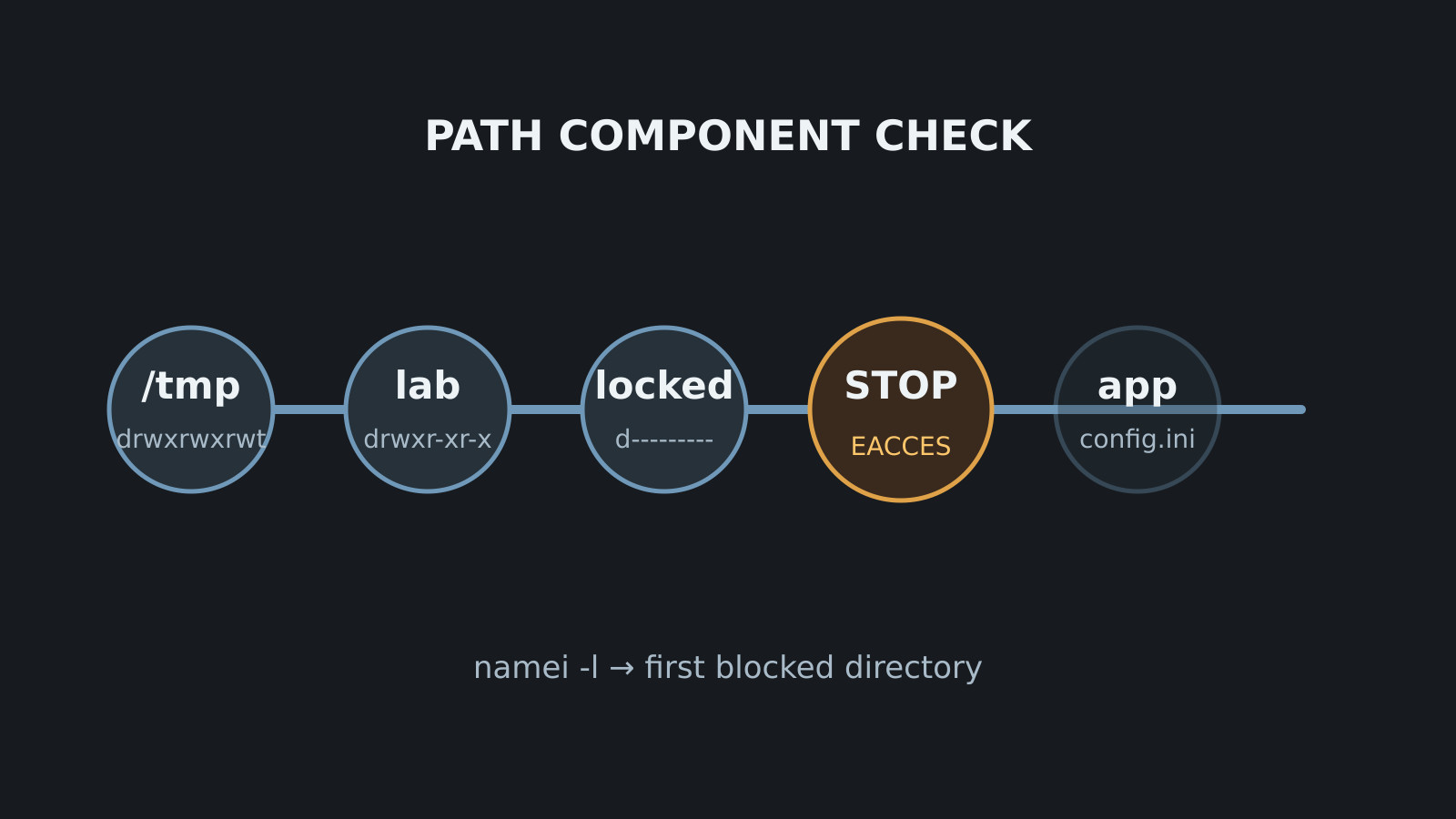 Компоненты пути до каталога locked, где прекращается разрешение из-за EACCES