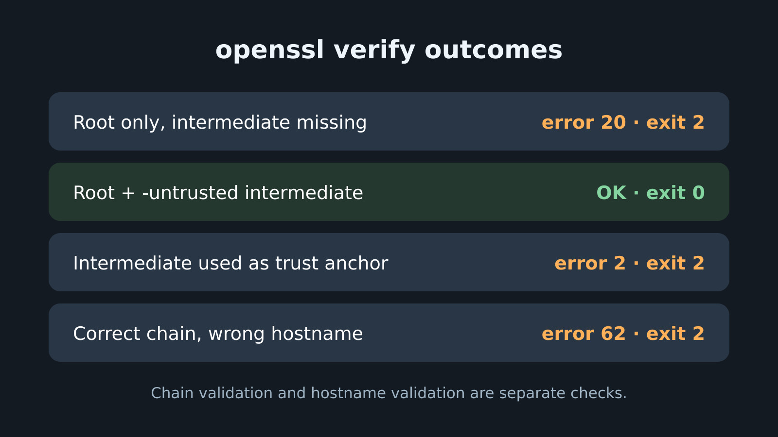 Четыре результата openssl verify для учебной цепочки сертификатов