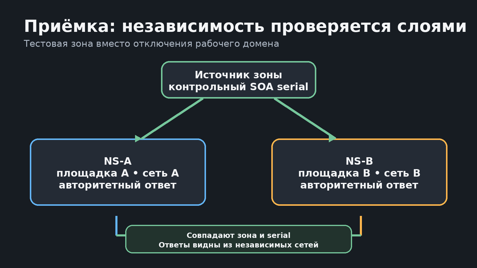 Схема приёмки независимых DNS: два сервера на разных площадках получают одну зону и проверяются из независимых сетей