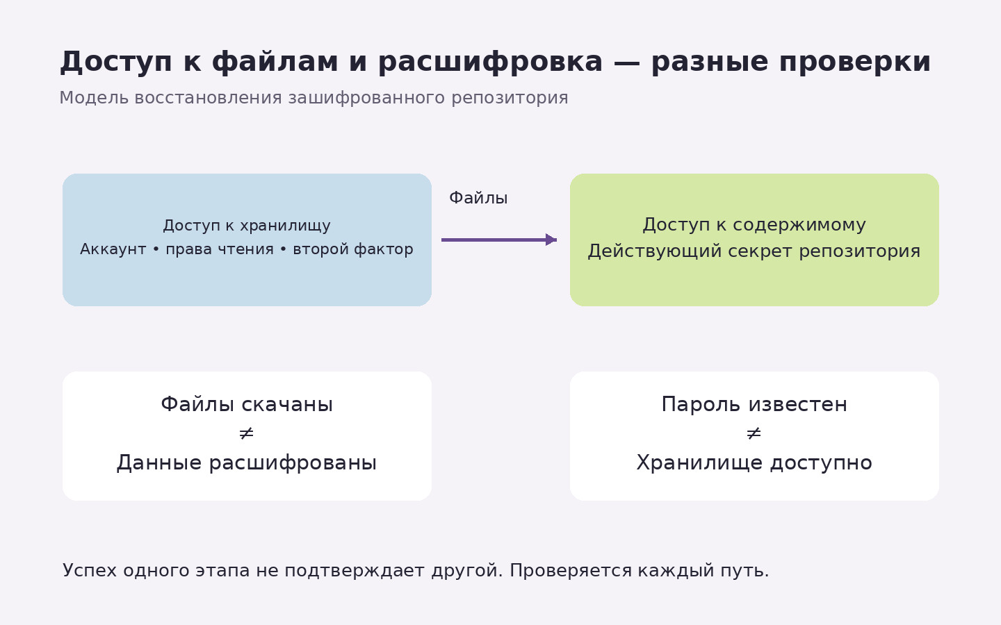 Для восстановления нужны отдельно доступ к файлам хранилища и возможность расшифровать репозиторий