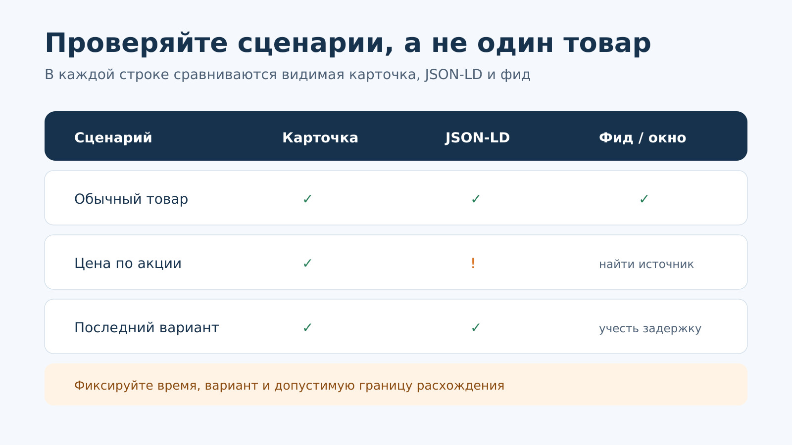 Матрица проверки видимой карточки, микроразметки и фида для нескольких вариантов товара.