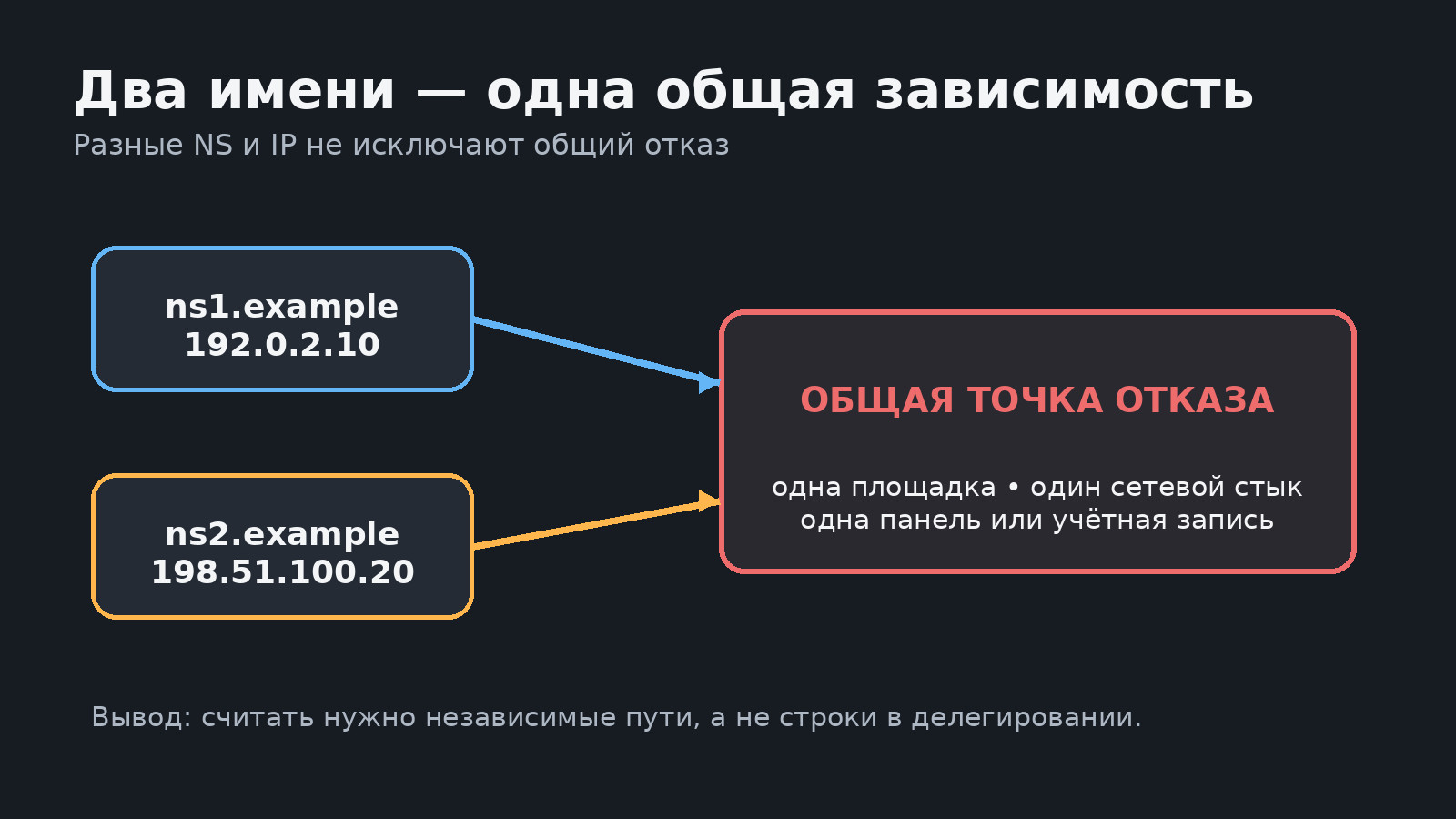 Схема: два DNS-имени и разные IP зависят от одной площадки, сетевого стыка или панели