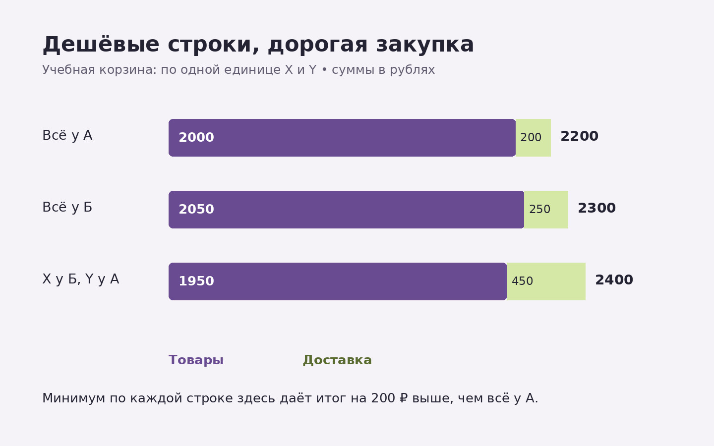 Стоимость одной пары товаров с доставкой: поставщик А — 2200 рублей, Б — 2300, смешанная закупка — 2400