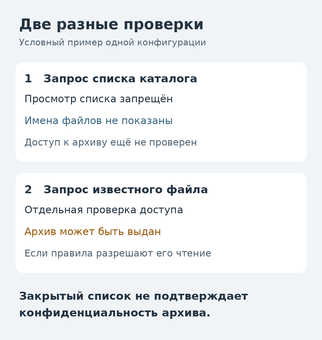 Две отдельные проверки: закрытый список каталога не исключает выдачу конкретного архива по известному адресу.
