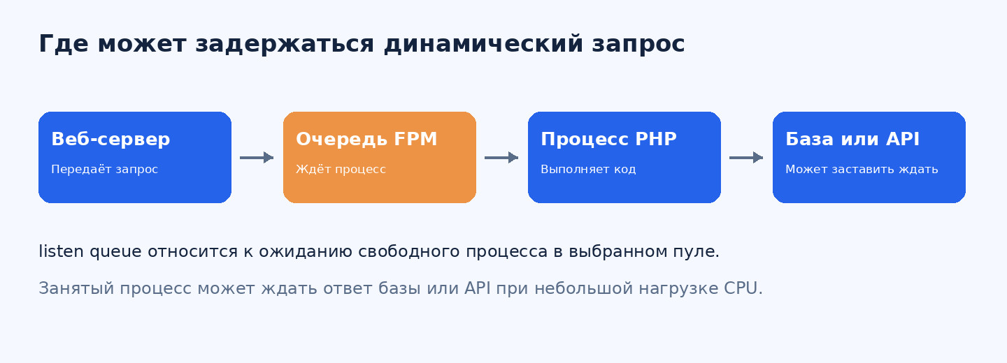 Путь динамического запроса через веб-сервер, очередь FPM и процесс PHP к базе или внешнему API.