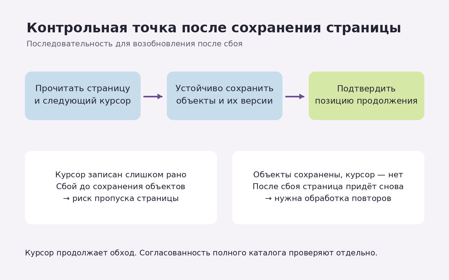 Сначала прочитать страницу, затем надёжно сохранить объекты и после этого зафиксировать продолжение