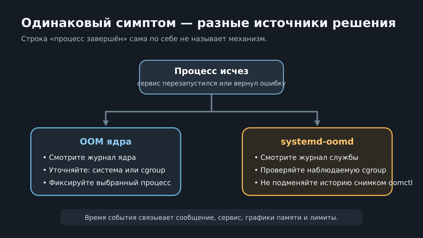 Схема различий между OOM ядра и systemd-oomd при одинаковом симптоме завершения процесса