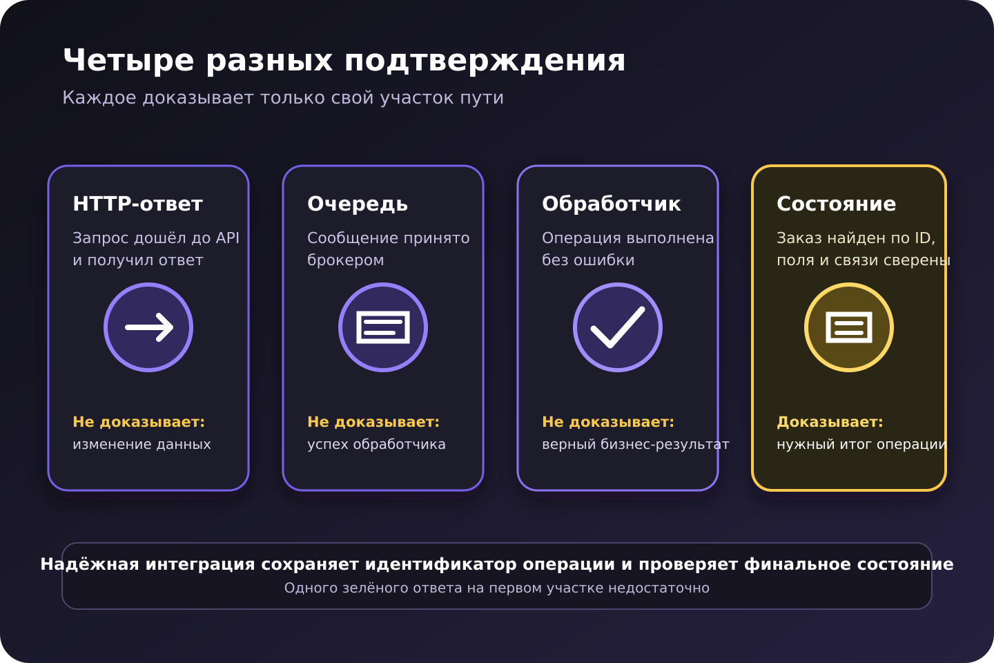 Четыре уровня подтверждения в API-интеграции: HTTP-ответ, очередь, обработчик и итоговое состояние заказа