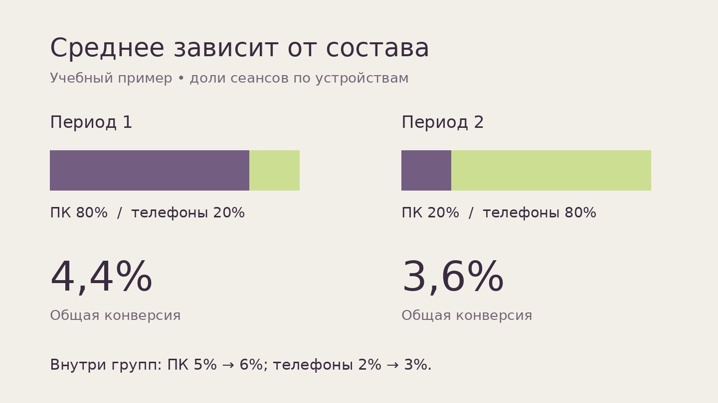 Учебная диаграмма: доли сеансов ПК и телефонов меняются с 80/20 на 20/80, общая конверсия — с 4,4% на 3,6%
