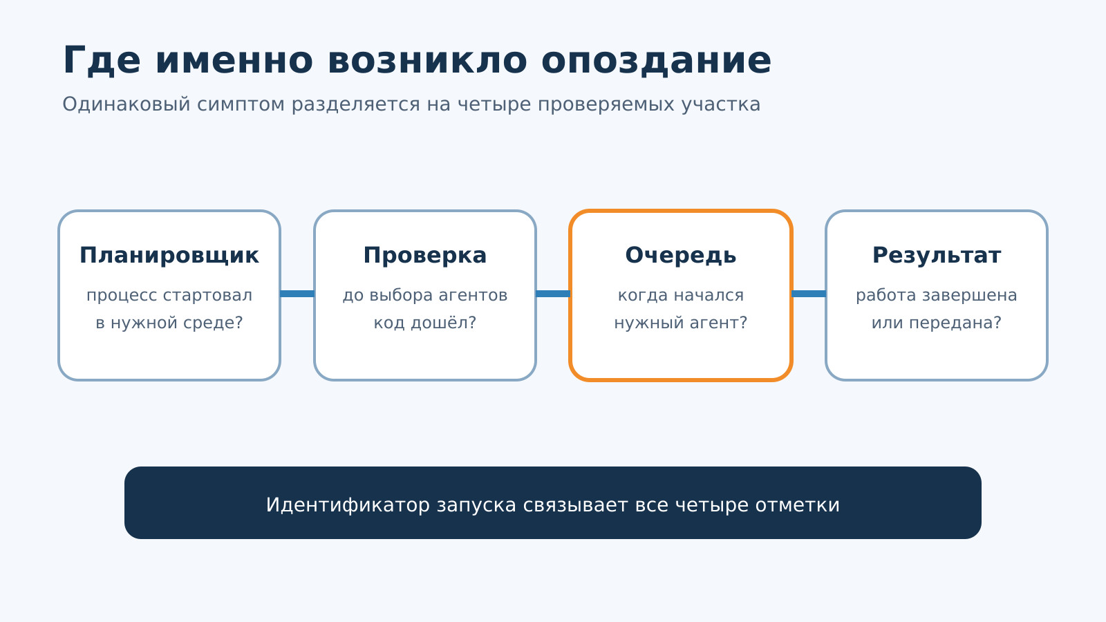 Схема диагностики разделяет запуск cron, проверку агентов, ожидание конкретной задачи и её бизнес-результат.