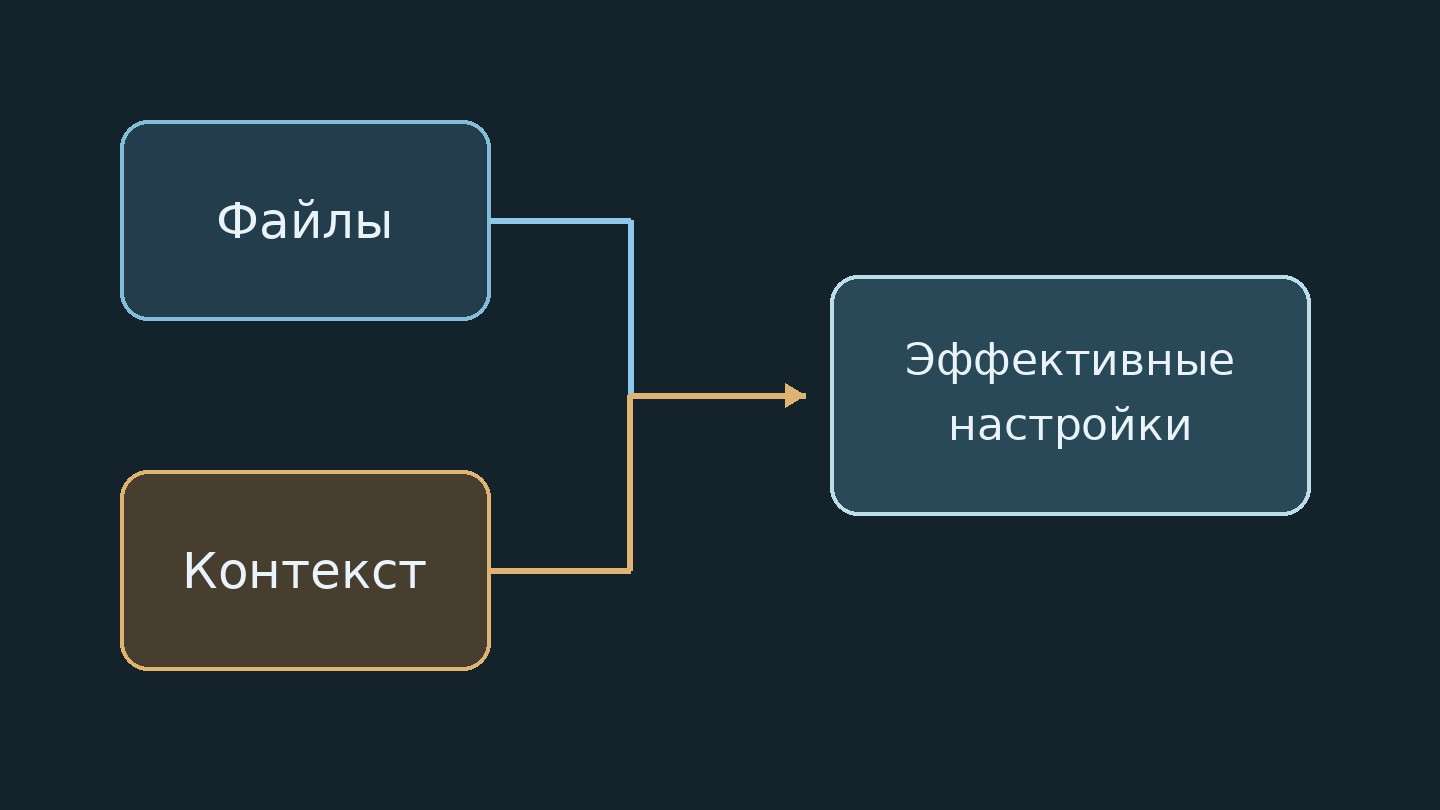 Схема: файлы конфигурации и контекст входа определяют эффективные настройки SSH.