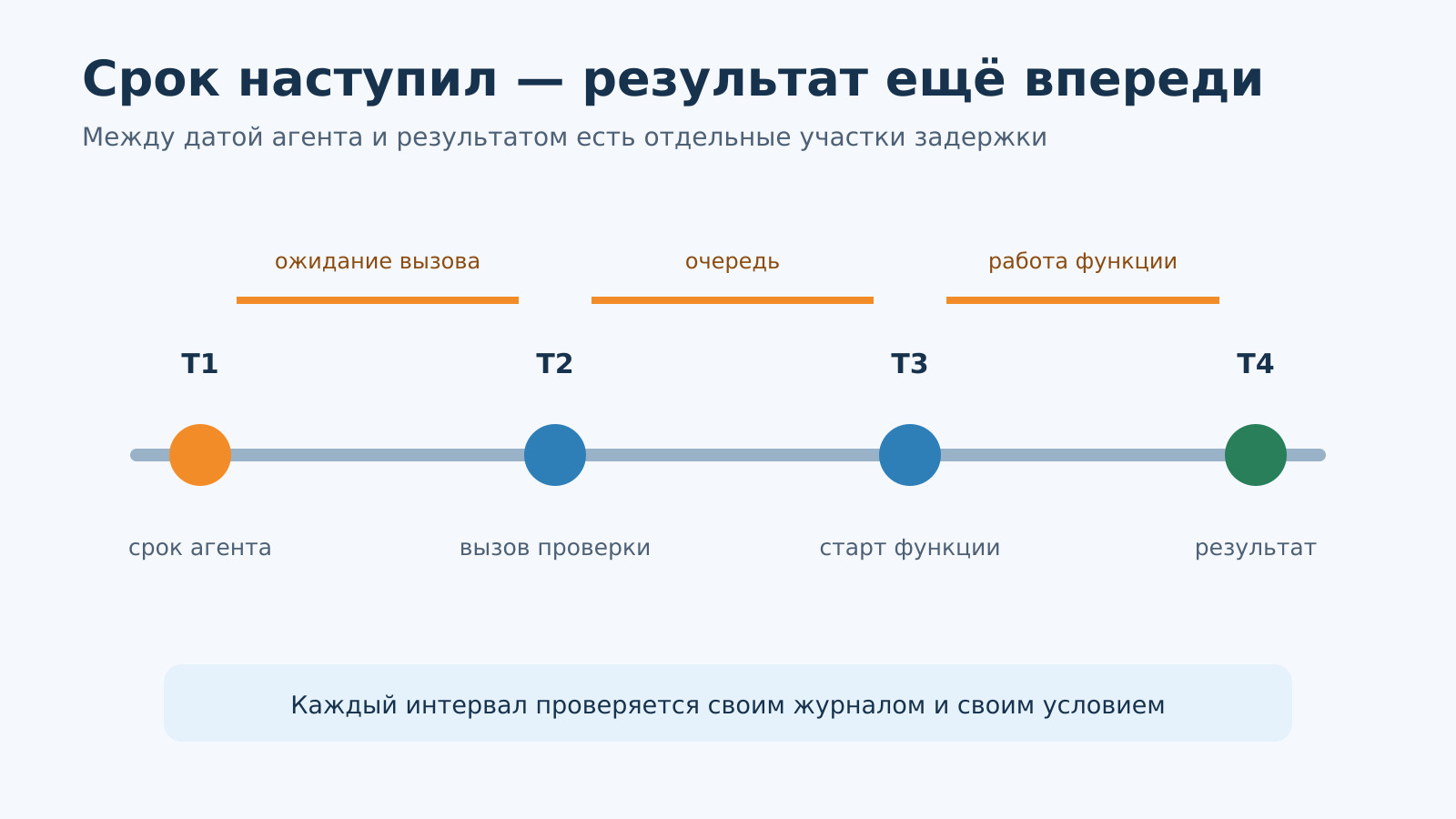 Временная шкала показывает срок агента, ближайший вызов проверки, ожидание в очереди и фактический результат.