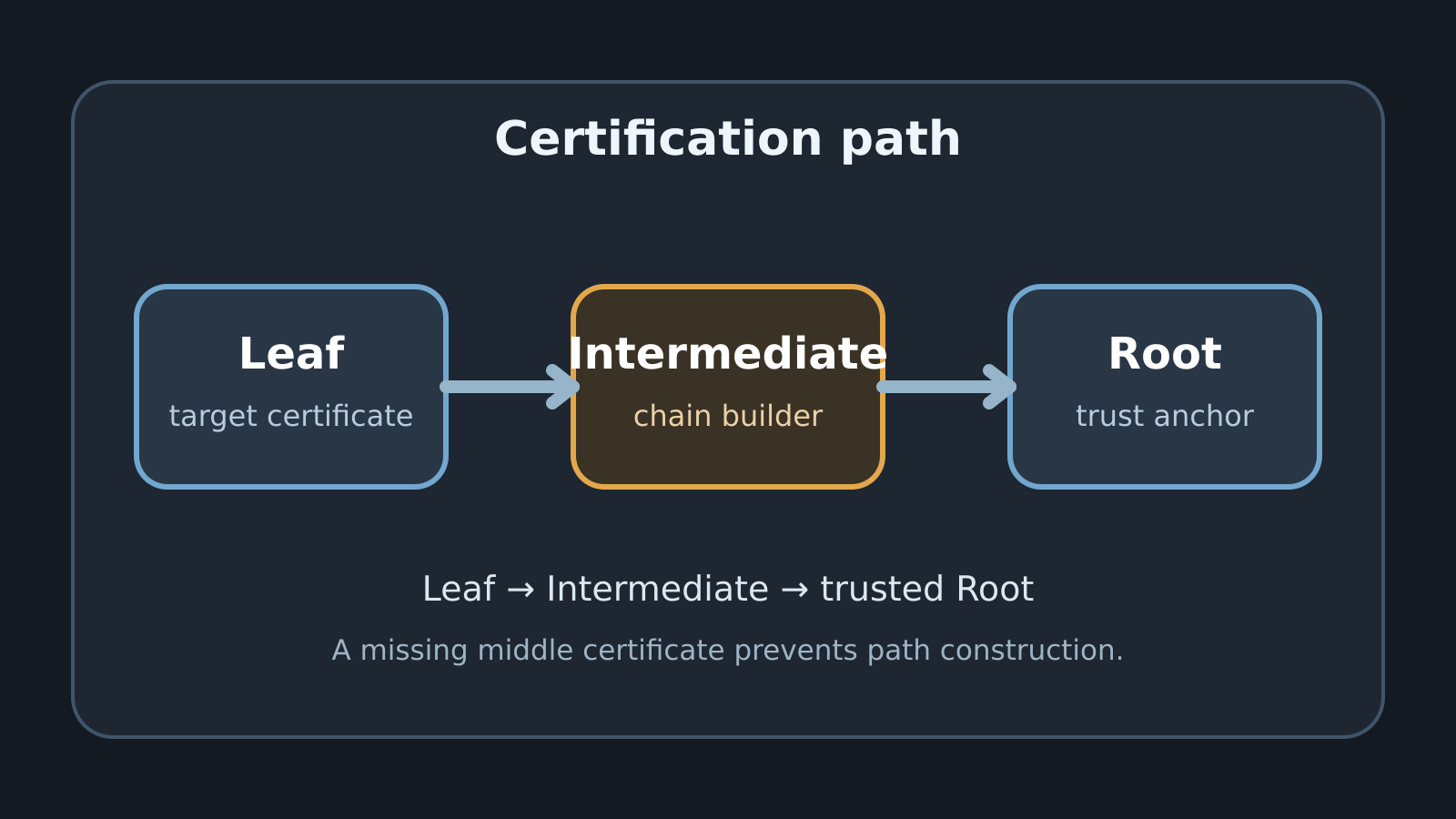 Учебная цепочка доверия: leaf-сертификат, промежуточный CA и корневой CA