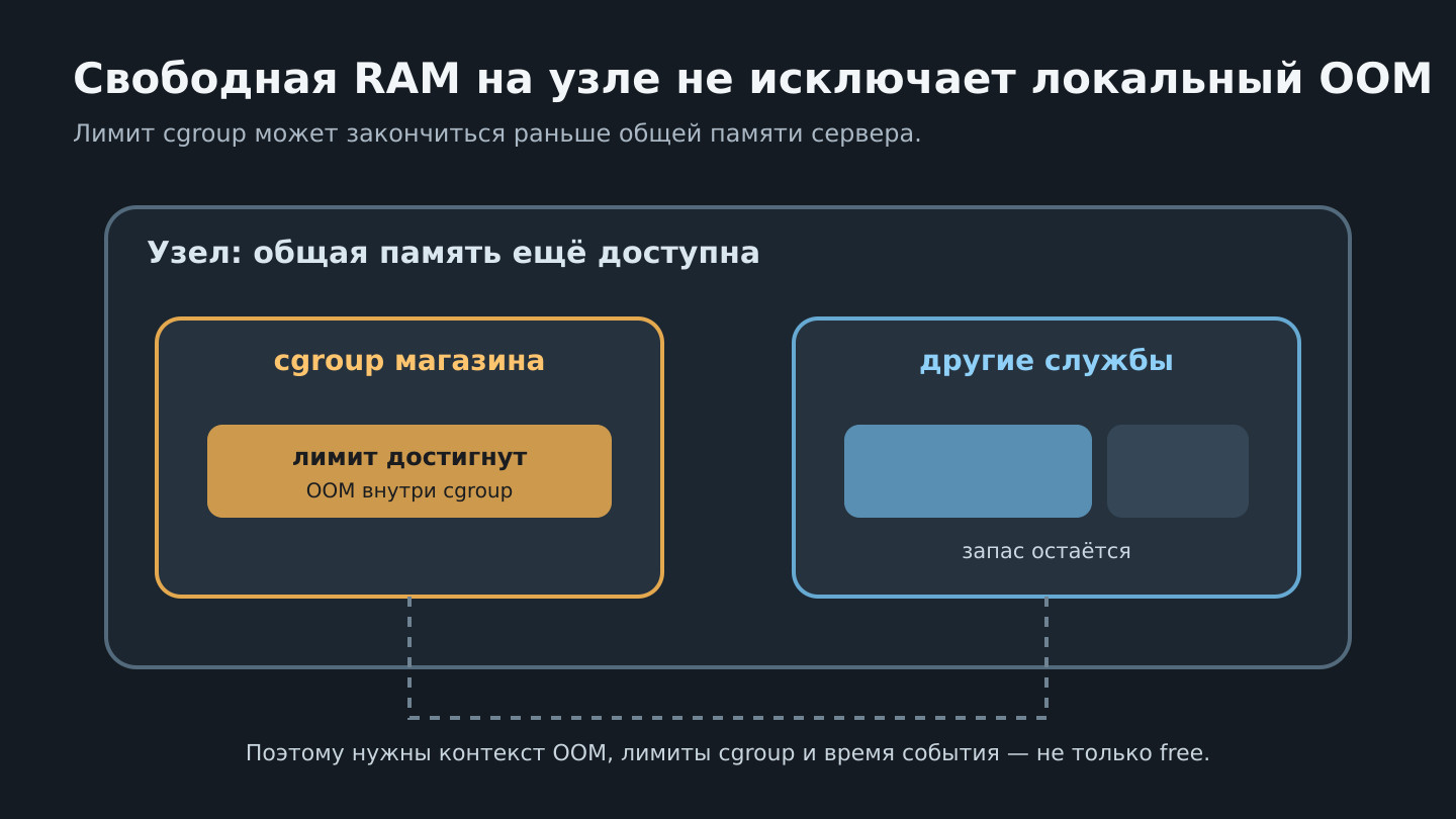 Схема локального OOM в cgroup при наличии свободной памяти на сервере