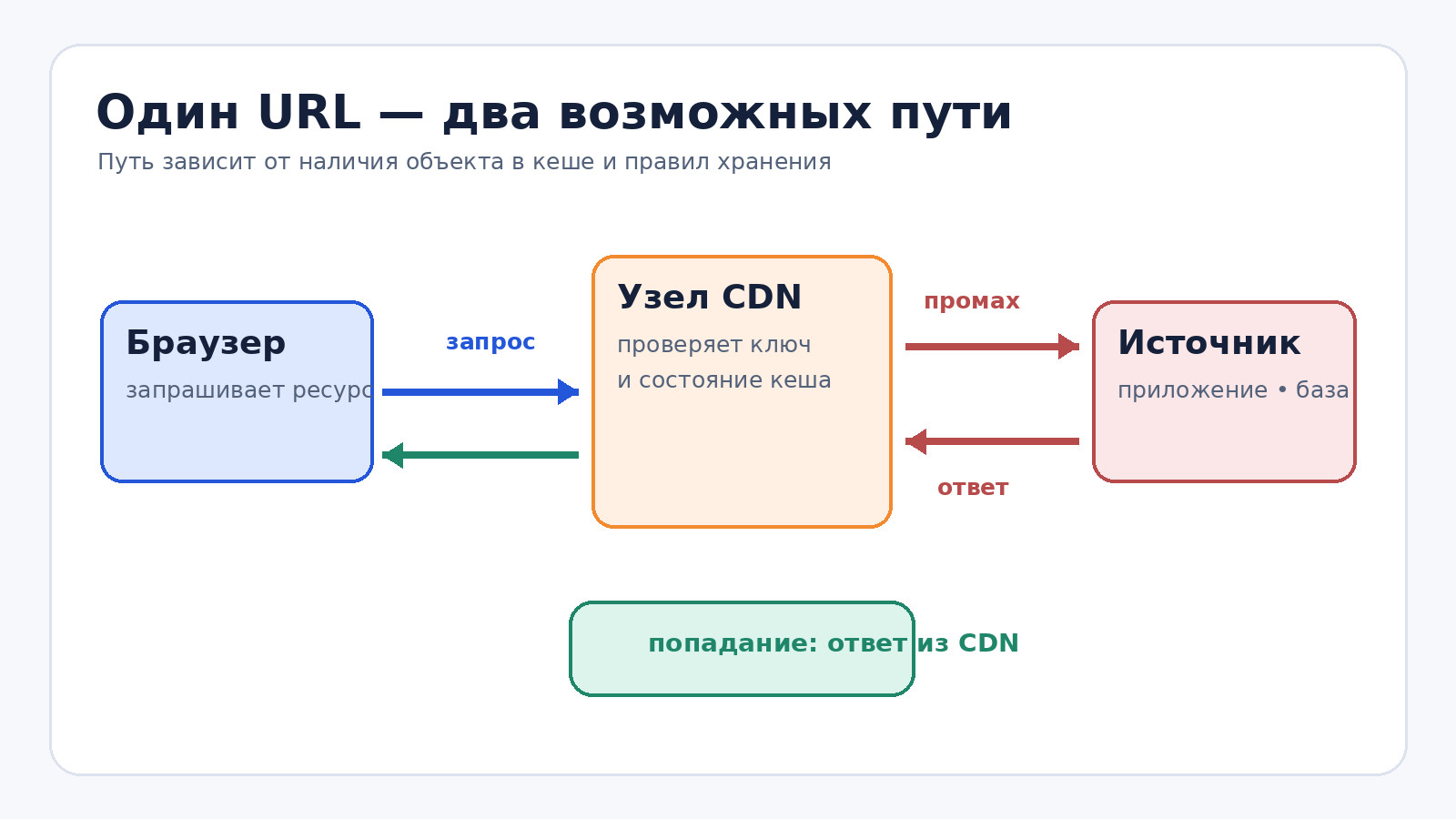 Схема пути запроса при попадании в кеш CDN и при обращении к исходному серверу
