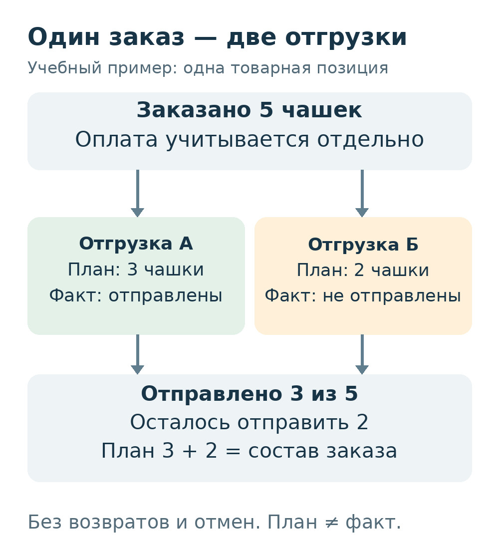 Учебная схема: из пяти чашек три фактически отгружены, две остаются в запланированной второй отгрузке.