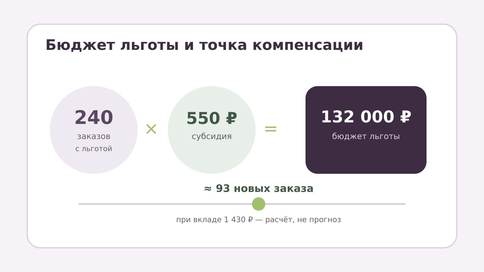 Расчёт бюджета бесплатной доставки: 240 заказов по 550 рублей и точка компенсации около 93 новых заказов