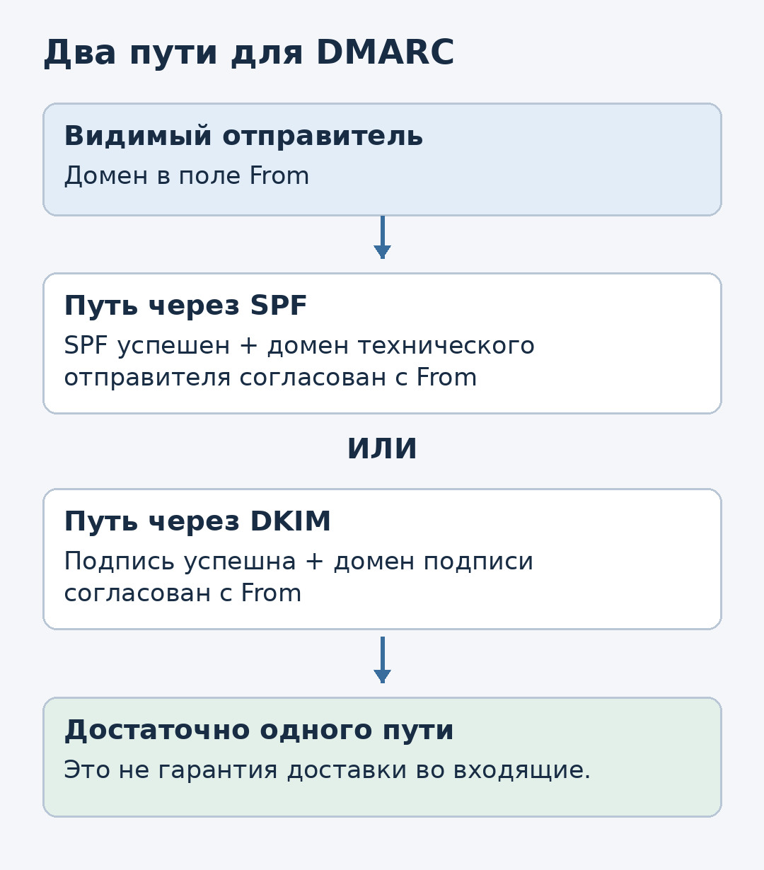 DMARC сопоставляет домен видимого отправителя с успешной проверкой SPF либо DKIM.