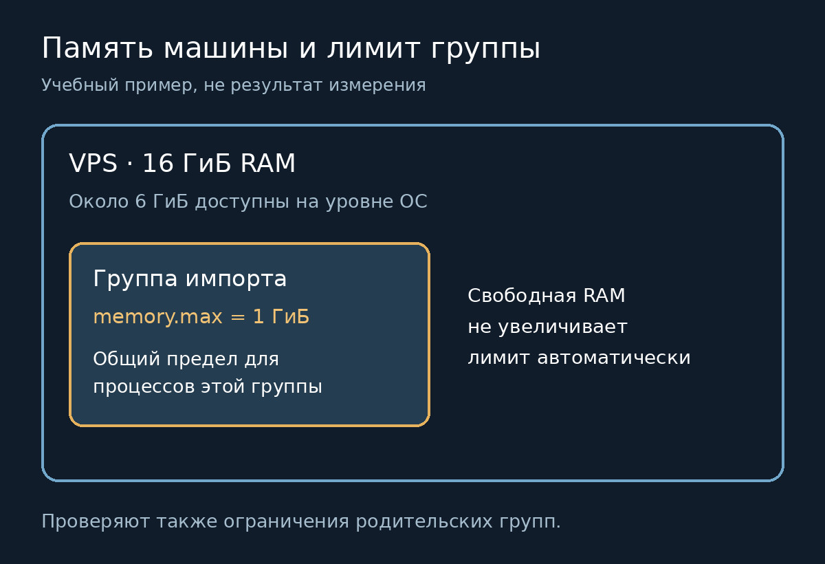 Учебная схема: VPS имеет 16 ГиБ RAM, но группа импорта ограничена 1 ГиБ.