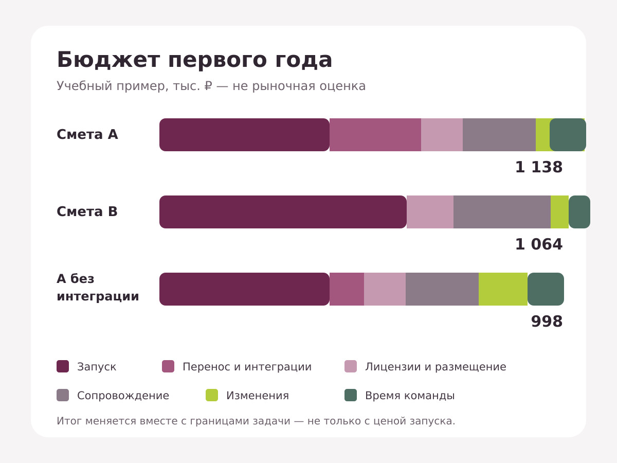 Сравнение учебного бюджета первого года по двум сметам интернет-магазина: 1 138 и 1 064 тысячи рублей, а также 998 тысяч для сметы A без одной интеграции
