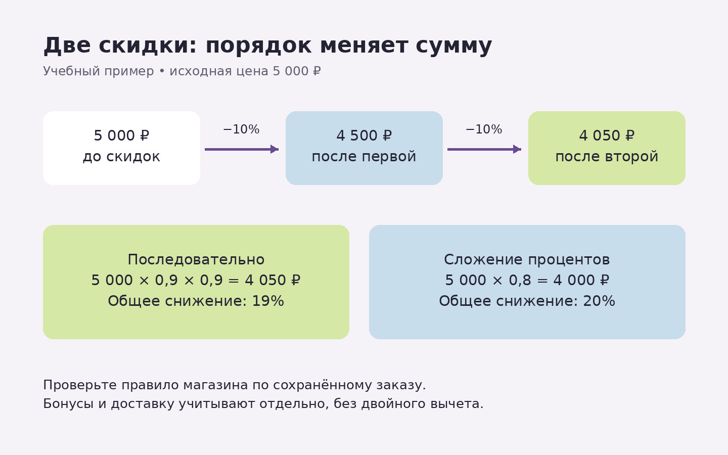 Две последовательные скидки по 10 процентов снижают цену с 5000 до 4050 рублей: общее снижение 19 процентов