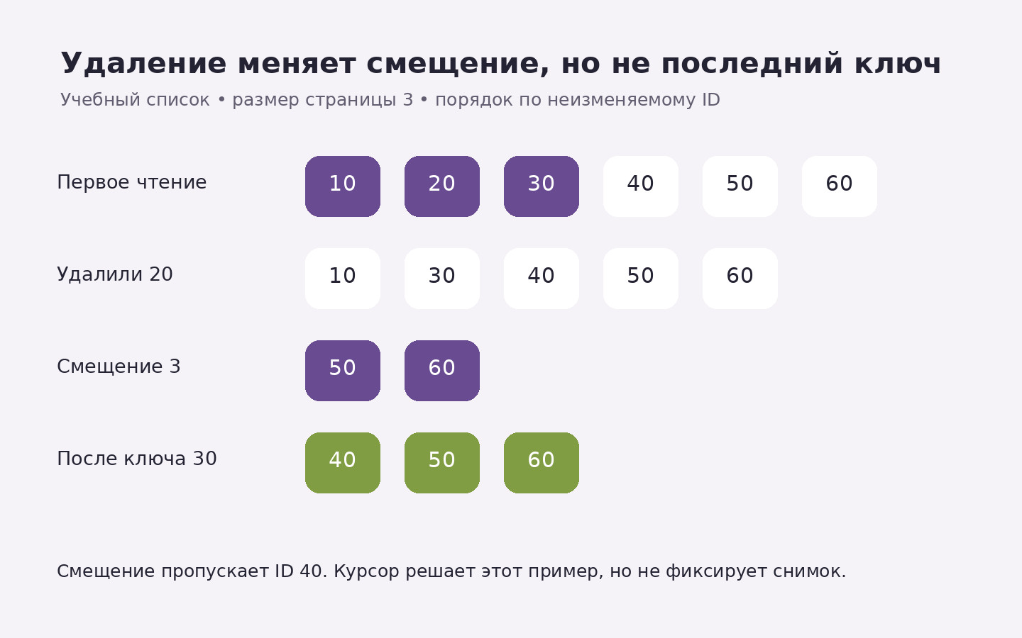 После удаления идентификатора 20 смещение три возвращает 50 и 60, пропуская 40; чтение после ключа 30 возвращает 40, 50 и 60