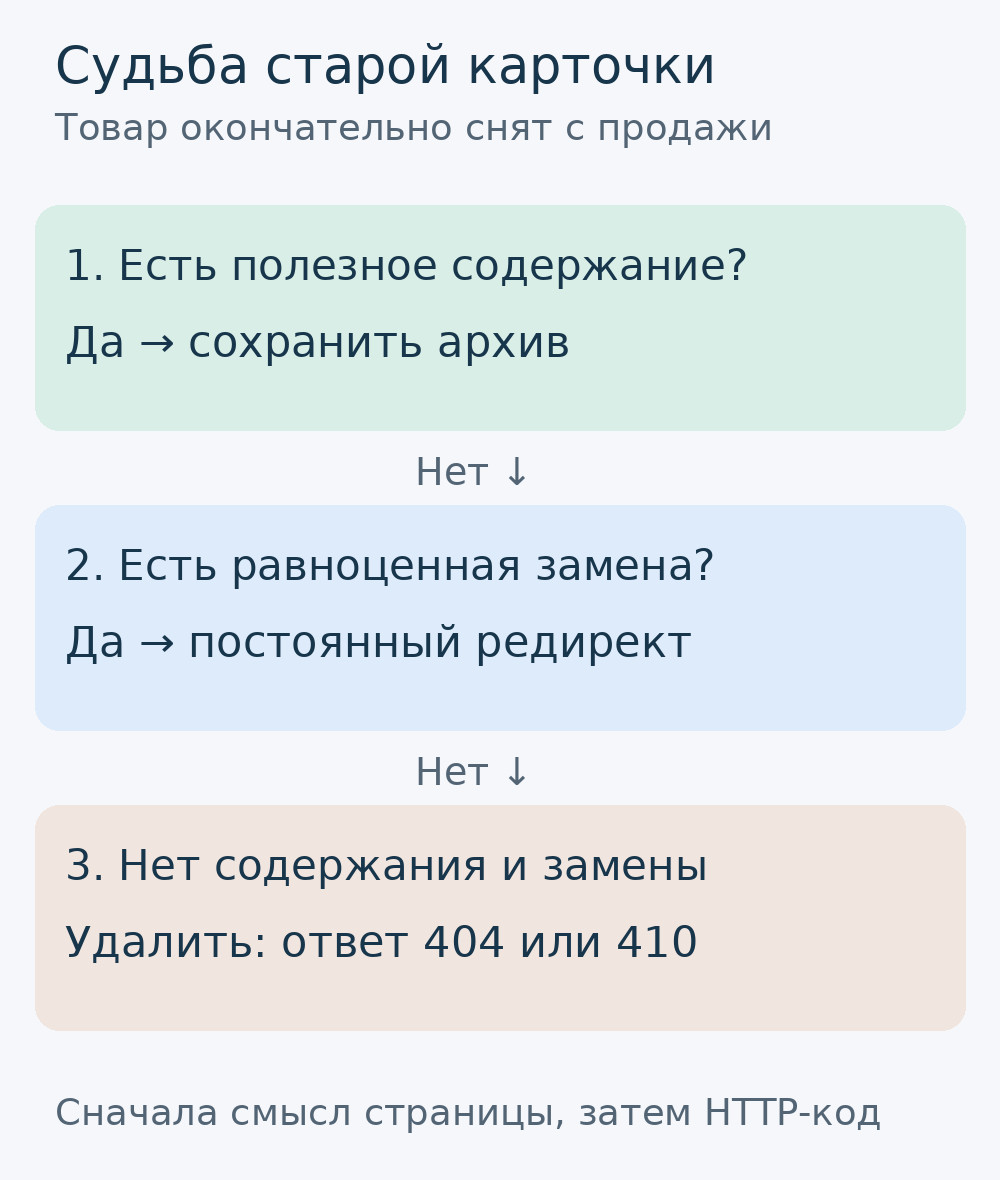 Схема выбора для снятого товара: полезную карточку сохранить, при равноценной замене перенаправить, иначе удалить с ответом 404 или 410.