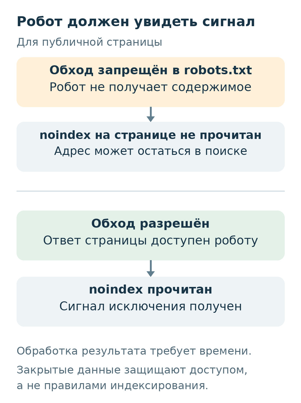 Два сценария для публичной страницы: запрет обхода мешает увидеть noindex; доступный ответ позволяет поисковому роботу прочитать директиву.