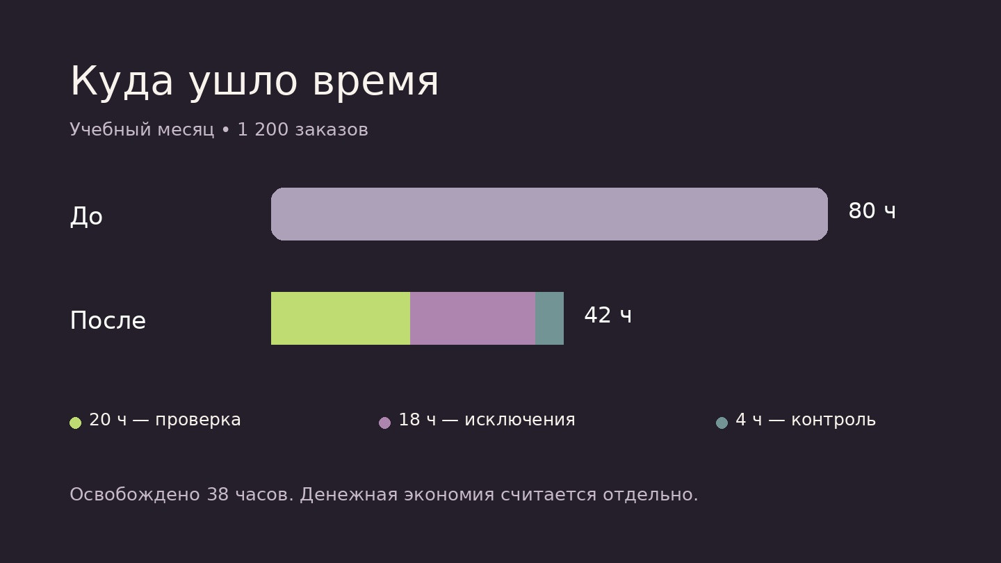 Учебный расчёт: до автоматизации 80 часов, после — 20 часов проверки, 18 часов исключений и 4 часа контроля; высвобождено 38 часов