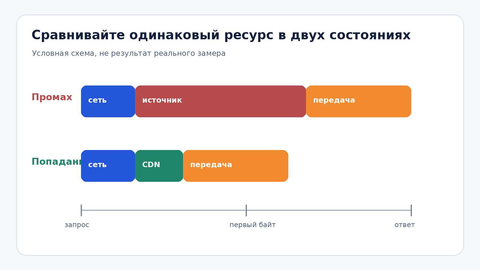 Условное сравнение этапов ответа при кеш-попадании и кеш-промахе