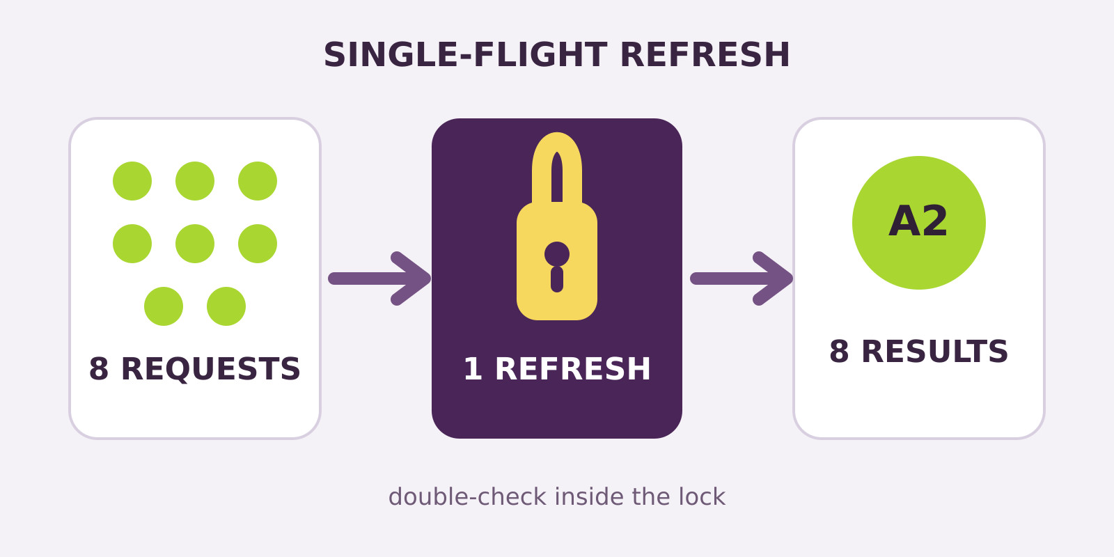 Схема single-flight: восемь запросов проходят через одну блокировку, выполняется одно обновление и восемь задач получают токен A2