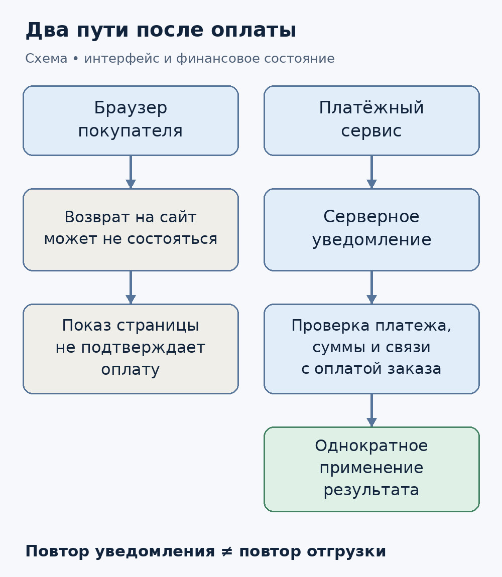 Два независимых маршрута: браузер покупателя и серверное подтверждение платежа.
