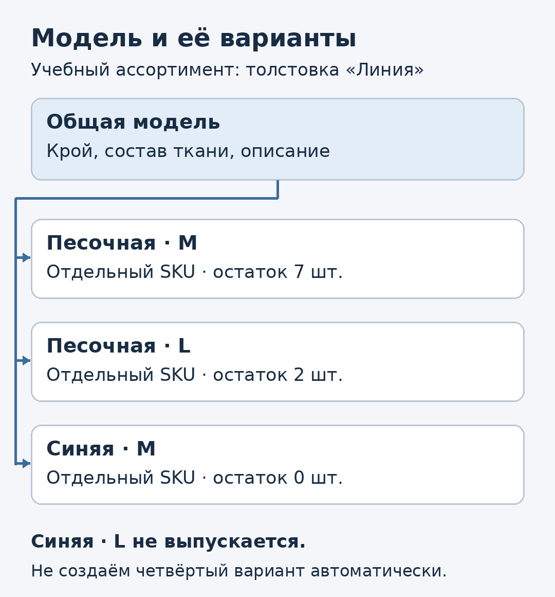 Одна модель толстовки связана с тремя существующими торговыми предложениями; синего размера L нет в ассортименте.